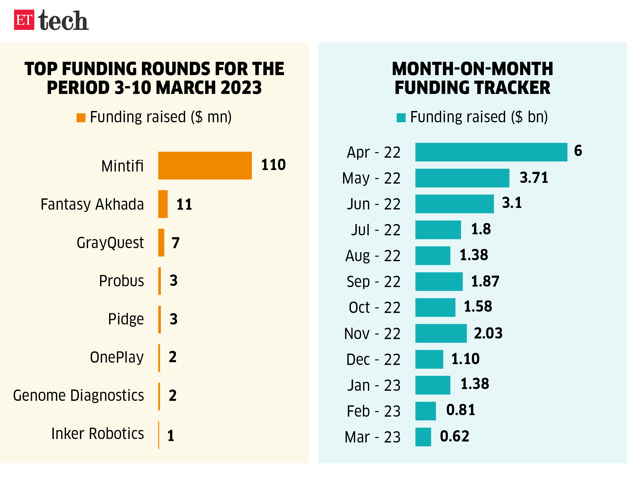 Top funding rounds for the period_10 Mar, 2023_ETTECH